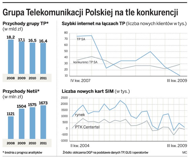 Grupa Telekomunikacji Polskiej na tle konkurencji