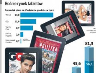 Wydawcy prasy stawiają na tablety
