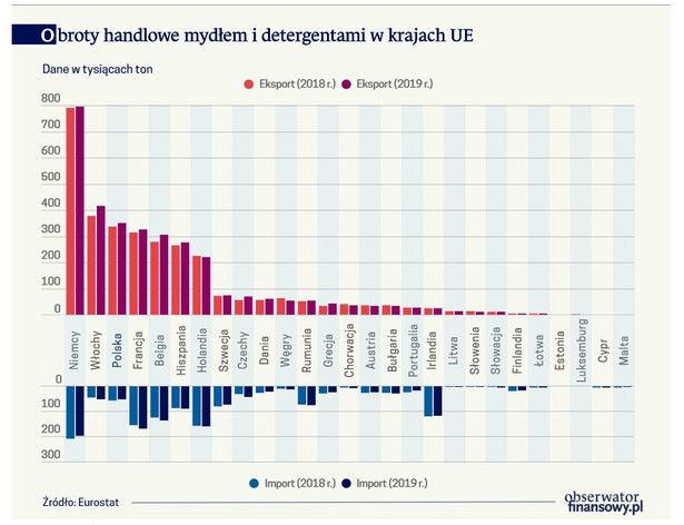 Obroty handlowe mydłem i detergentami w krajach UE (graf. Obserwator Finansowy)