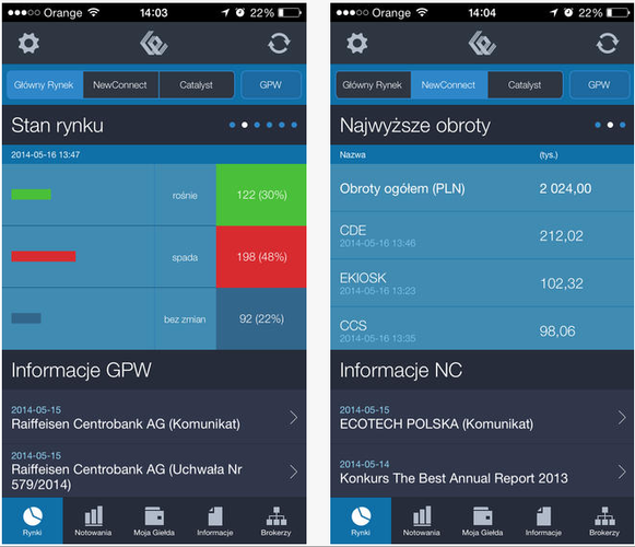 Oficjalna aplikacja mobilna GPW to źródło najświeższych informacji o notowaniach instrumentów finansowych obecnych na warszawskim parkiecie. Poza notowaniami właściciele urządzeń mobilnych z systemem Google Android lub Apple iOS mogą również śledzić podstawowe statystyki oraz bieżące informacje z Głównego Rynku GPW oraz rynków NewConnect i Catalyst. Inwestorzy z pewnością docenią również funkcję 'Moja Giełda' zawierającą spersonalizowaną listę instrumentów.