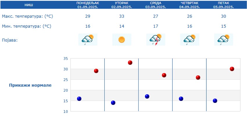 Petodnevna prognoza za Niš