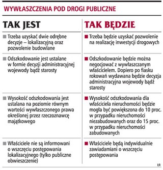 O 10 lub 15 proc. wyższe odszkodowania za wywłaszczone grunty