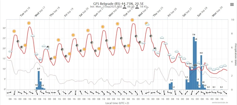 Vremenska prognoza za Beograd