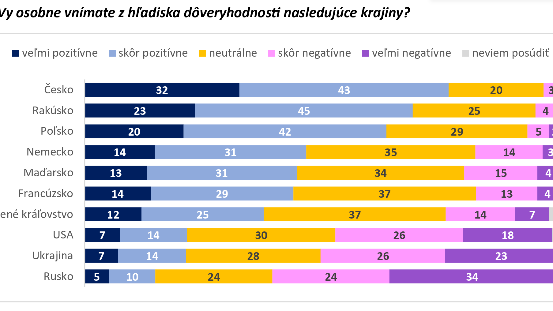 Rebríček dôveryhodnosti vybraných krajín