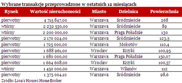 Wybrane transakcje przeprowadzone w ostatnich 12 miesiącach