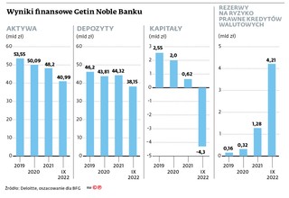 Wyniki finansowe Getin Noble Banku