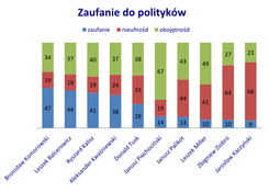 Władza, pieniądze, idea. Zobacz, co kręci naszych polityków! SONDAŻ