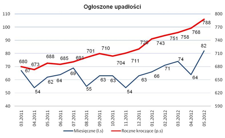 Ogłoszone upadłości, źródło: KUKE