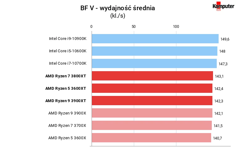 Ryzen XT Battlefield V