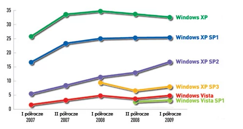 Im nowsza wersja Windows, tym mniejsze jest ryzyko infekcji szkodnikami. Z diagramu wynika, że każdy kolejny Service Pack dodatkowo podnosi bezpieczeństwo. To bardzo dobry powód, aby skorzystać z wbudowanych w Windows automatycznych aktualizacji