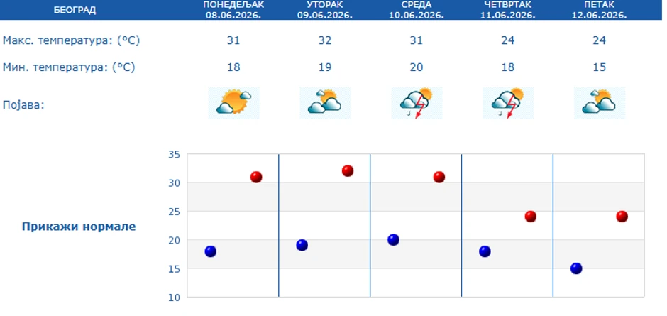 Petodnevne temperature za Beograd