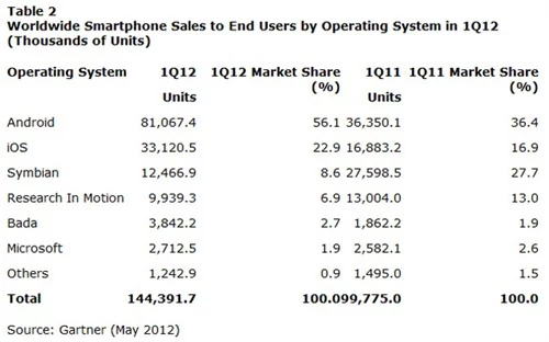 Sprzedaż smartfonów wedlug systemów operacyjnych Q1/2012 vs Q1/2011. Gartner.