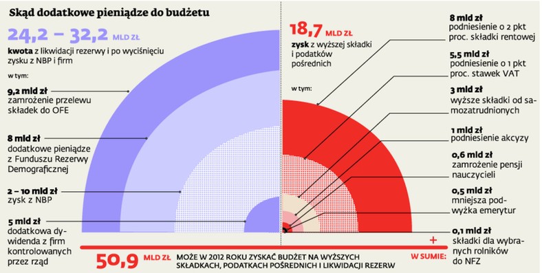 Skąd dodatkowe pieniądze do budżetu