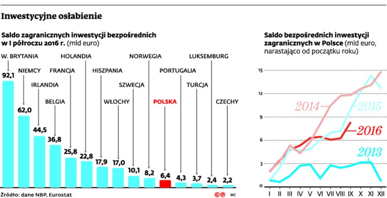 Inwestycyjne osłabienie