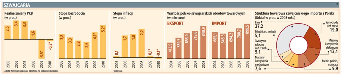 Szwajcaria