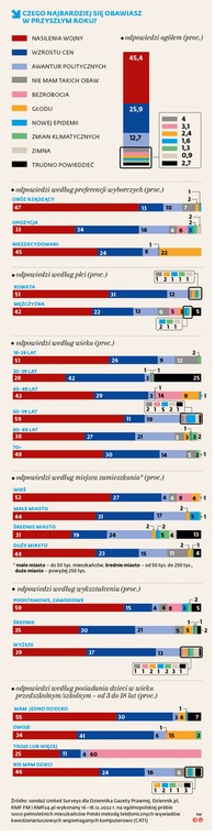 CZEGO NAJBARDZIEJ SIĘ OBAWIASZ W PRZYSZŁYM ROKU?