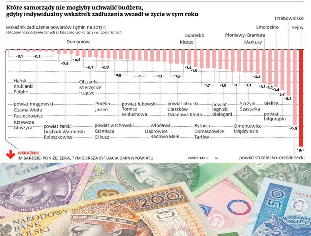 Które samorządy nie mogłyby uchwalić budżetu, gdyby indywidualny wskaźnik zadłużenia wszedł w tym roku
