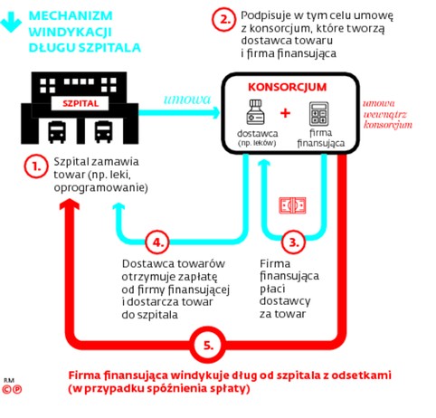 MECHANIZM WINDYKACJI DŁUGÓW SZPITALA