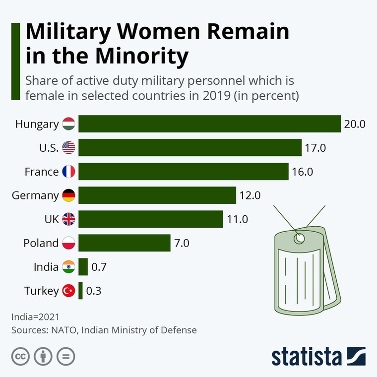 Udział kobiet w wybranych armiach świata