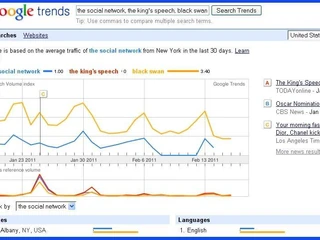 Google trends oscary