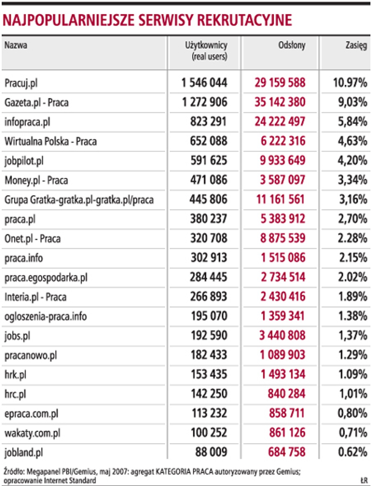 Najpopularniejsze serwisy rekrutacyjne