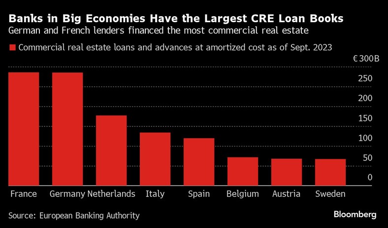 Najwięcej nieruchomości komercyjnych sfinansowali niemieccy i francuscy pożyczkodawcy
