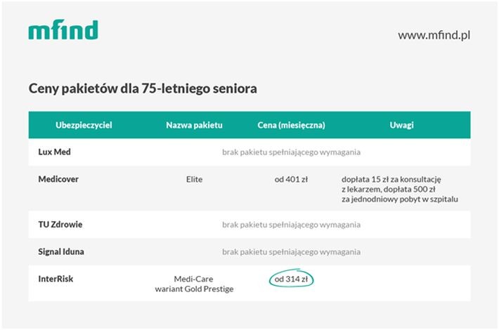 Ceny pakietów dla 75-letniego seniora<br><br>
75-letni senior chciałby wykupić pakiet zapewniający kompleksowy zakres usług medycznych wraz z hospitalizacją.<br>
Okazuje się, że jedynie Medicover oraz InterRisk mają coś do zaproponowania osobom, które ukończyły 75 lat.  W obu przypadkach ostateczna wysokość składki będzie zależała od stanu zdrowia pacjenta. Na pierwszy rzut oka tańszą ofertą dysponuje InterRisk, w którym składka w pakiecie Medi-Care zaczyna się od 314 zł.
