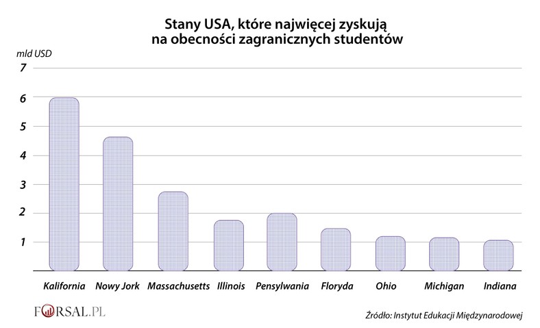 Które stany USA zarabiają najwięcej na zagranicznycy studentach