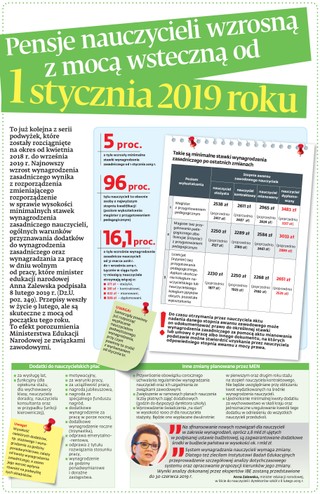 Pensje nauczycieli wzrosną z mocą wsteczną od 1 stycznia 2019 roku