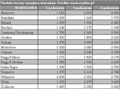 Warszawa - koszty wynajmu