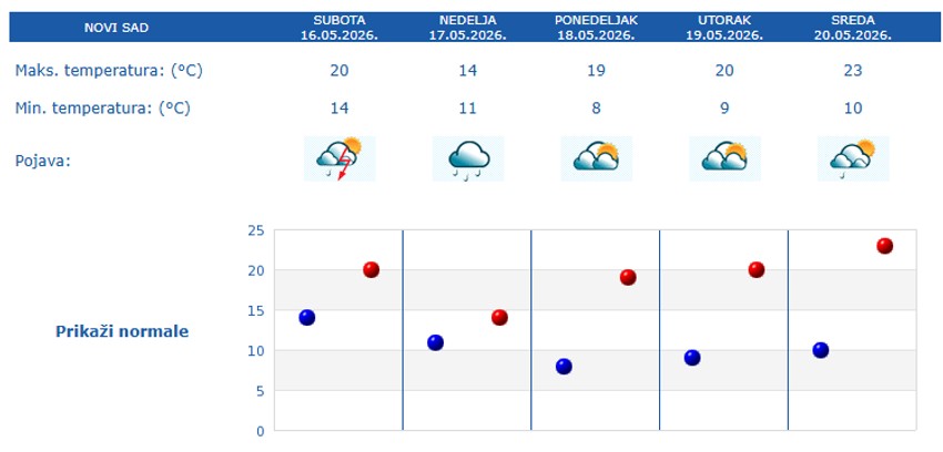 Vremenska prognoza za 5 dana, Novi Sad