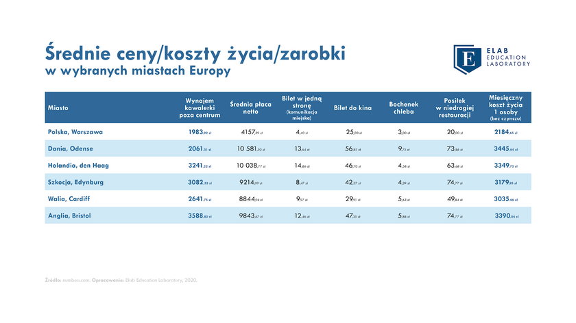 Średnie ceny/koszty życia/zarobki