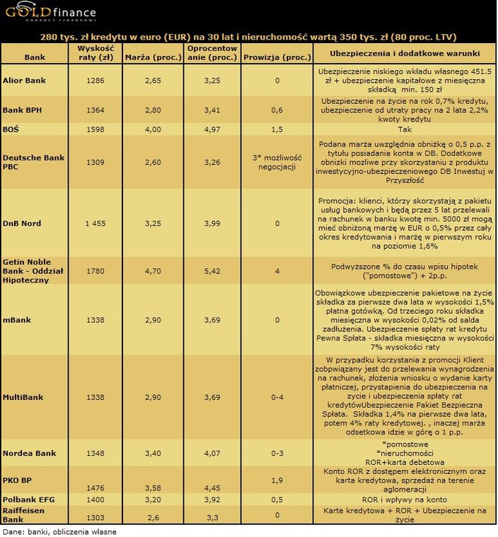 30 letni kredyt w euro (EUR) na 280 tys. zł - 80 proc. LTV