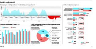 Polska energetyka: prąd taniej kupić za granicą, niż produkować