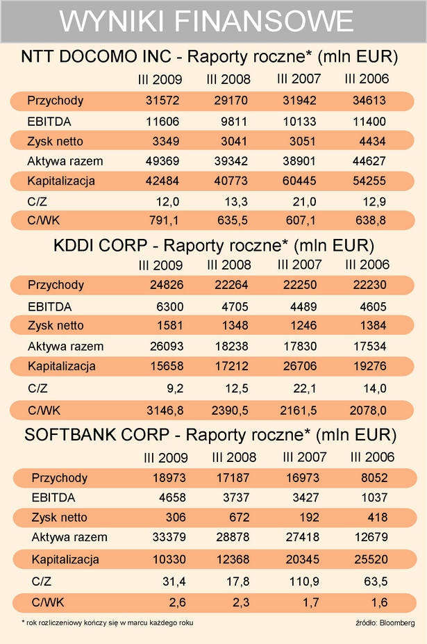 Wyniki finansowe firm telekomunikacyjnych w Japonii