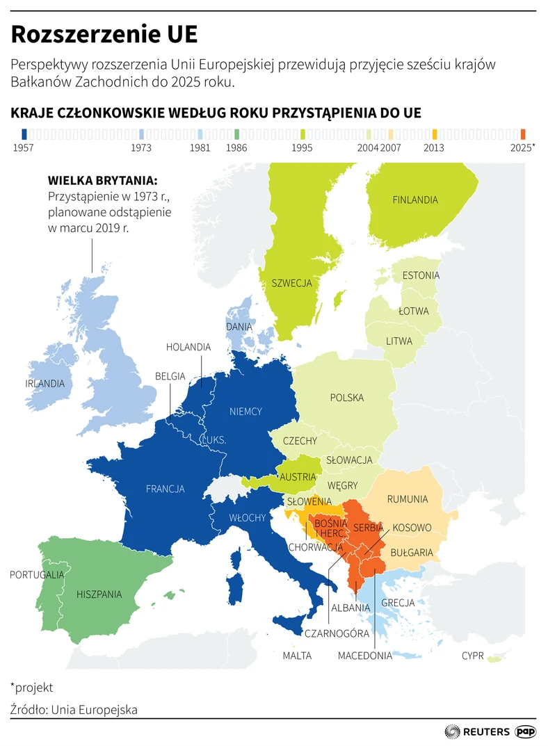 Perspektywy rozszerzenia Unii Europejskiej przewidują przyjęcie sześciu krajów Bałkanów Zachodnich do 2025 roku