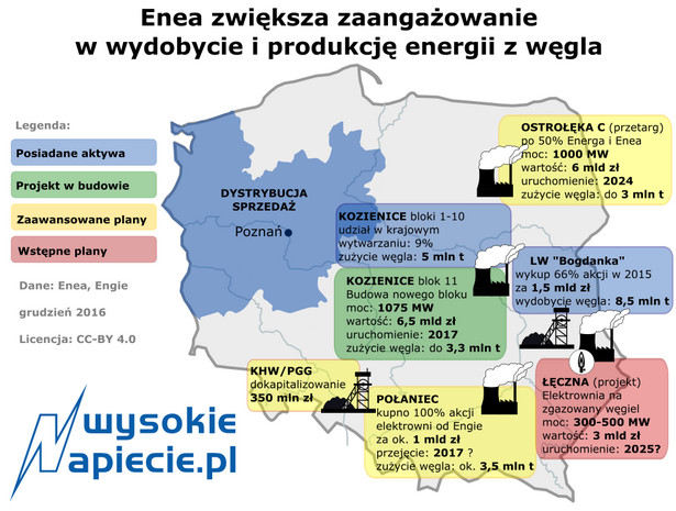 Enea zwiększa zaangażowanie w wydobycie i produkcję energii z węgla