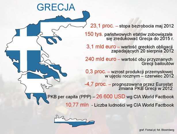 Grecja w liczbach