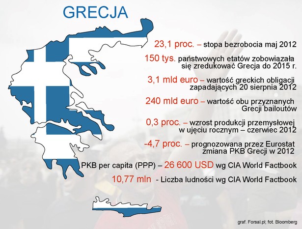 Niedzielne wybory parlamentarne w Grecji zdecydowały o tym, jak podzielone będą mandaty, ale jeszcze nie przesądziły o politycznej przeszłości tego kraju. Ta się będzie rozstrzygać w najbliższych tygodniach bądź miesiącach i to, który z poniższych scenariuszy zostanie zrealizowany, jest sprawą otwartą. Największym ugrupowaniem w parlamencie będzie radykalnie lewicowa Syriza, która sprzeciwia się polityce oszczędności i zapowiada renegocjacje umowy w sprawie bailoutu. Najpewniej to partia kierowana przez 40-letniego Aleksisa Ciprasa stworzy rząd, choć nie jest jasne, kto mógłby go poprzeć. Grafika przedstawia grecką gospodarkę w liczbach w 2012 roku.