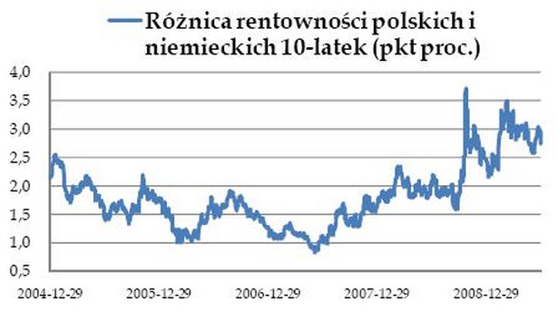 Róznica rentowności 10-letnich obligacji - Polska, Niemcy