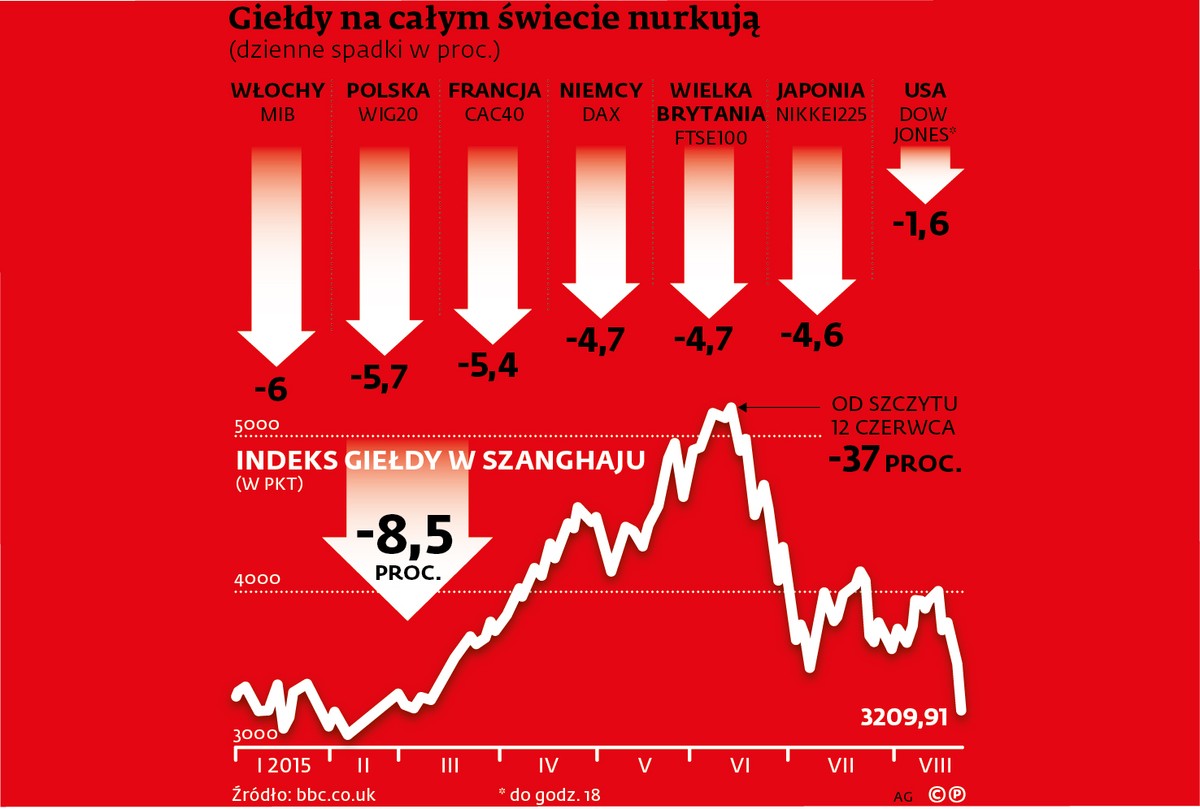 Spadki na światowych giełdach