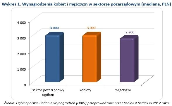 sektor pozarządowy