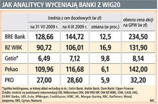 Akcje banków są zbyt drogie