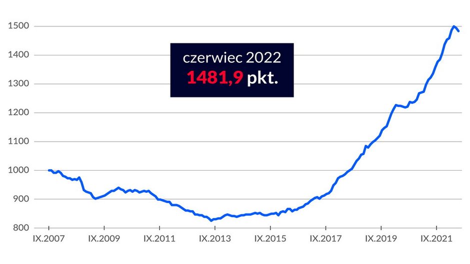 Indeks cen mieszkań czerwiec