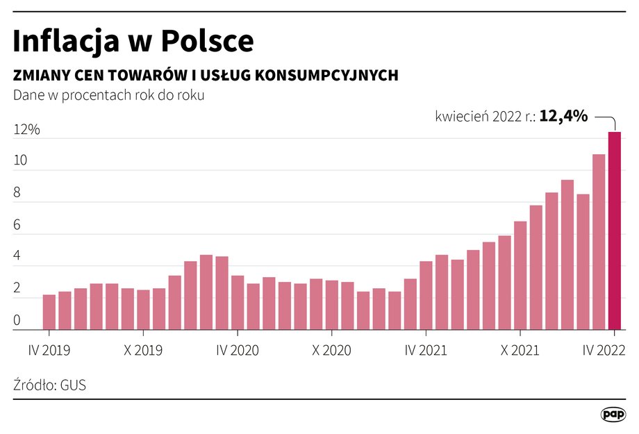 Ekonomiści nie mają wątpliwości, że szczyt inflacji dopiero przed nami.