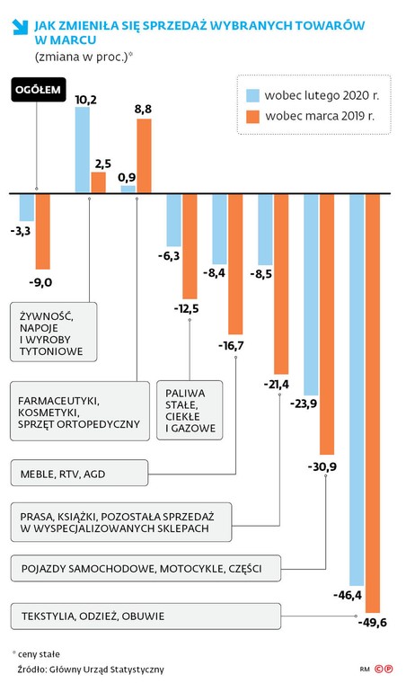 JAK ZMIENIŁA SIĘ SPRZEDAŻ WYBRANYCH TOWARÓW W MARCU