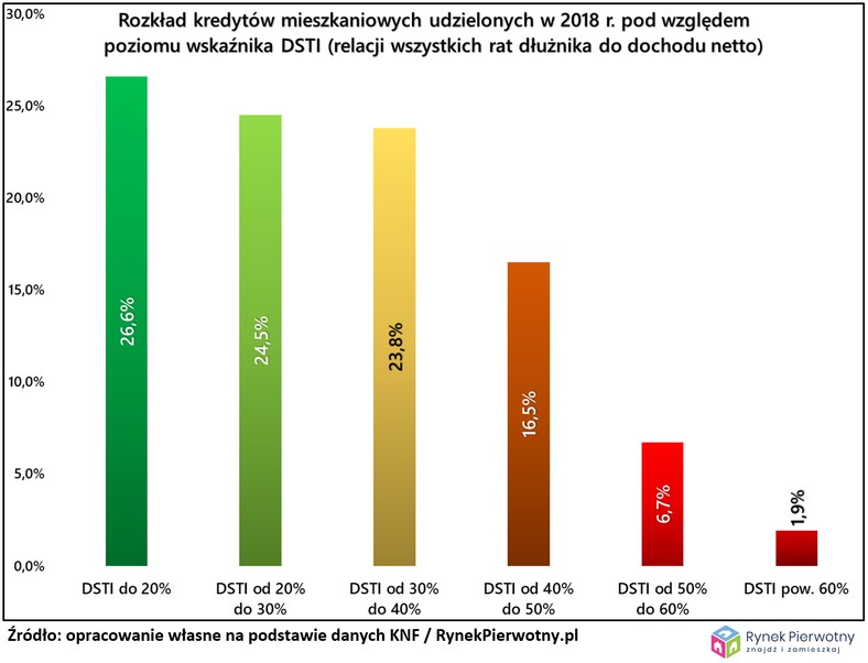 Rozkład kredytów mieszkanowych udzielonych w 2018 roku pod względem wskaźnika DSTI