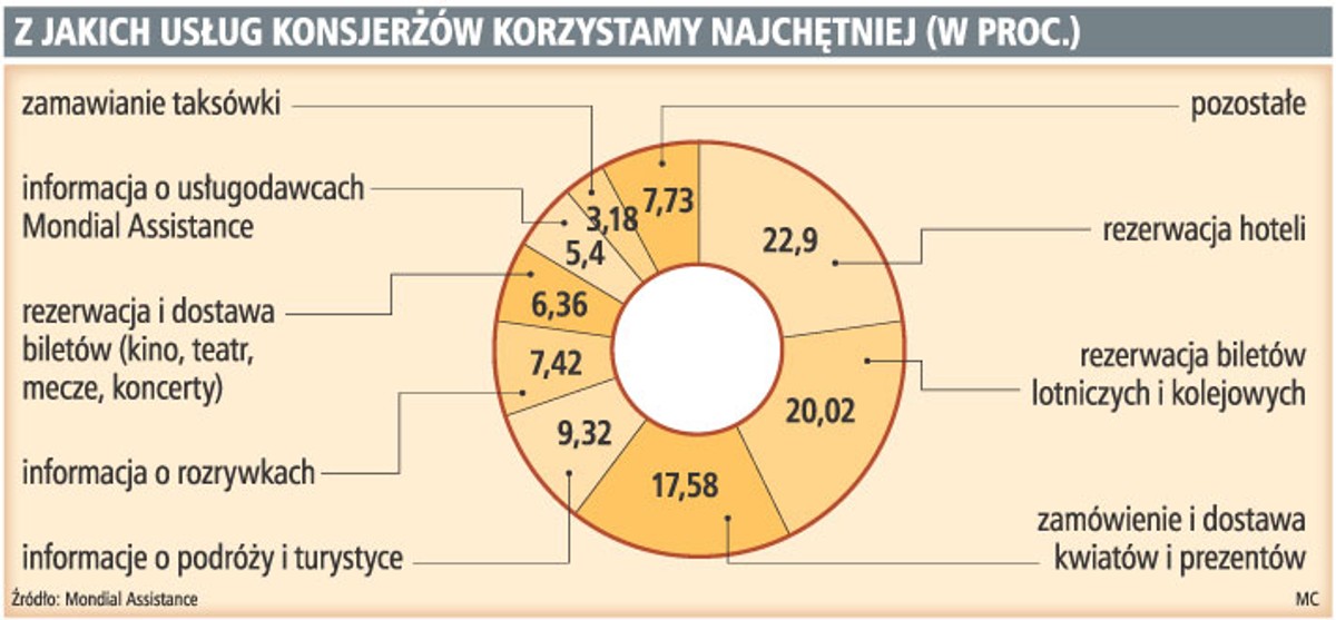 Z jakich usług konsjerżów korzystamy najchętniej ( w proc.)