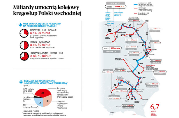 Magistrala wschodnia - kręgosłup Polski wschodniej