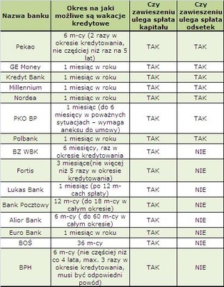 Nie licz na wakacje kredytowe